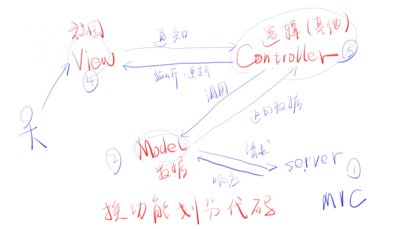 MVC